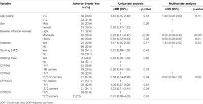 Effect of Pharmacogenetics Variations on Praziquantel Plasma Concentrations and Schistosomiasis Treatment Outcomes Among Infected School-Aged Children in Tanzania